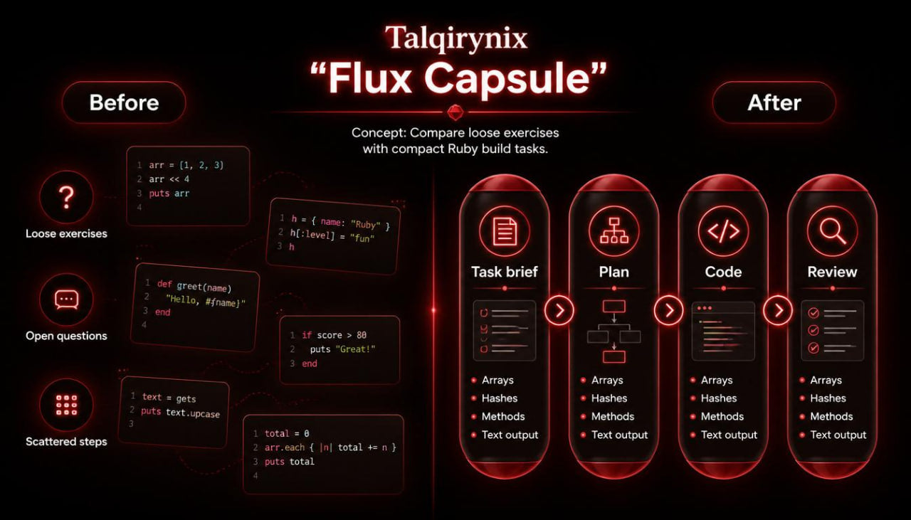 A promotional infographic for a digital product called 'Flux Capsule' by the brand Talqirynix. The graphic is set against a dark black background with glowing red accents and white text.