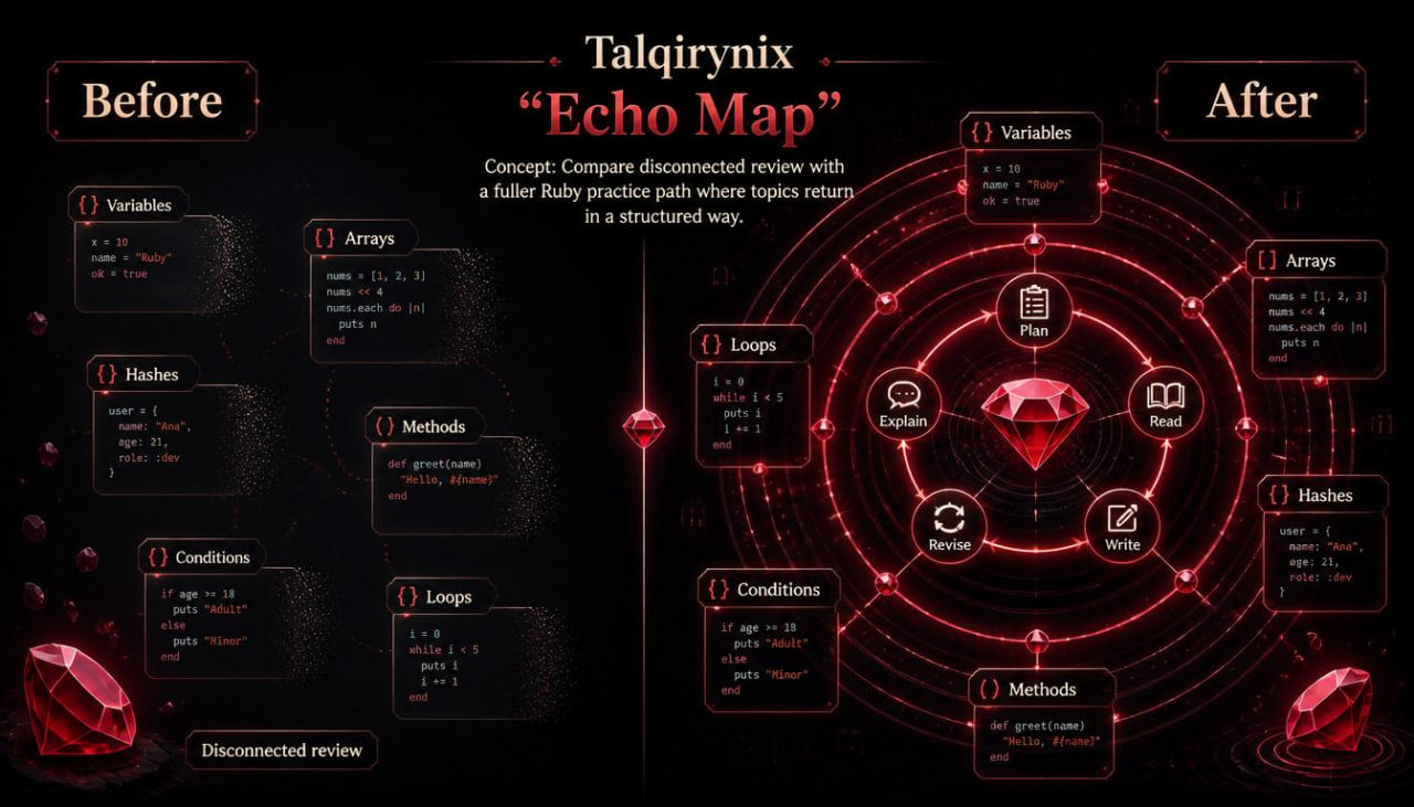 A dark digital infographic titled 'Talqirynix Echo Map' comparing 'Before' and 'After' states, with red glowing circular diagrams, nodes, and gem-like graphics on a black background.