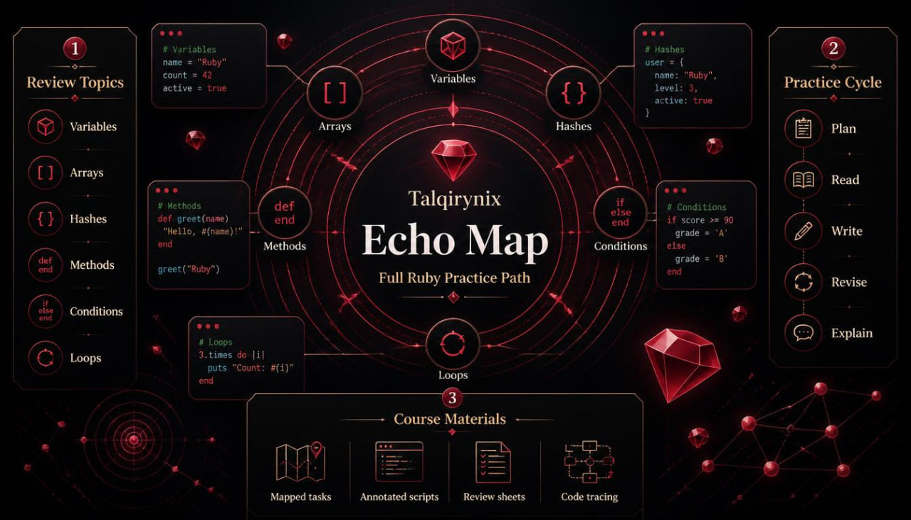 A dark-themed educational graphic titled 'Taqirynix Echo Map Full Ruby Practice Path' with red glowing circular diagrams, code snippets, and labeled sections such as Review Topics, Variables, Arrays, Methods, Loops, Practice Cycle, and Course Materials.