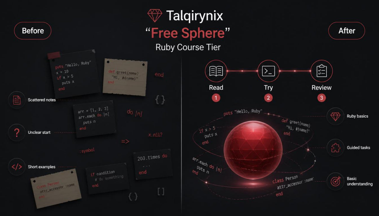 A promotional graphic for the Talqirynix 'Free Sphere' Ruby Course, showing a dark-themed layout with 'Before' and 'After' sections. The left side displays scattered code snippets and notes, while the right side features a glowing red 3D sphere with orbital diagrams, labeled 'Read', 'Try', and 'Review'.