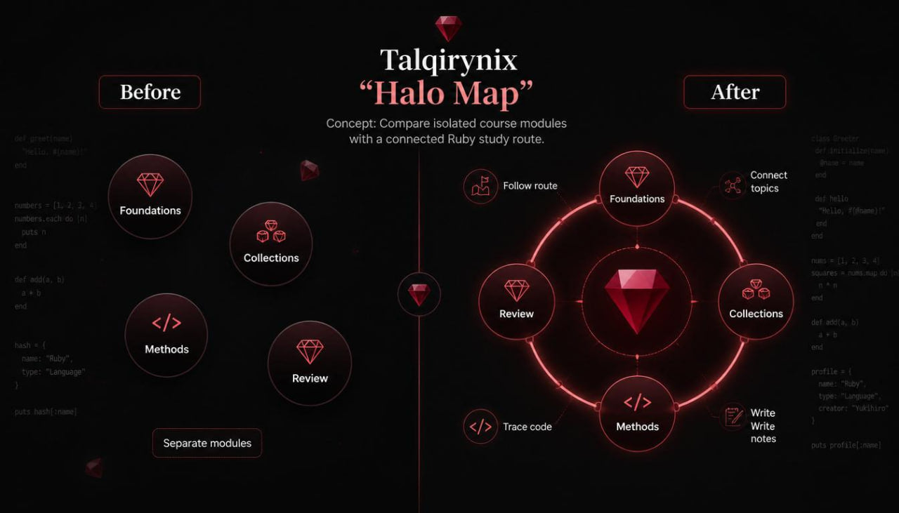 A digital infographic titled 'Taqirynix "Halo Map"' on a black background, comparing a before-and-after Ruby on Rails study guide layout. The left 'Before' side shows scattered course module icons like Foundations, Collections, Methods, and Review.