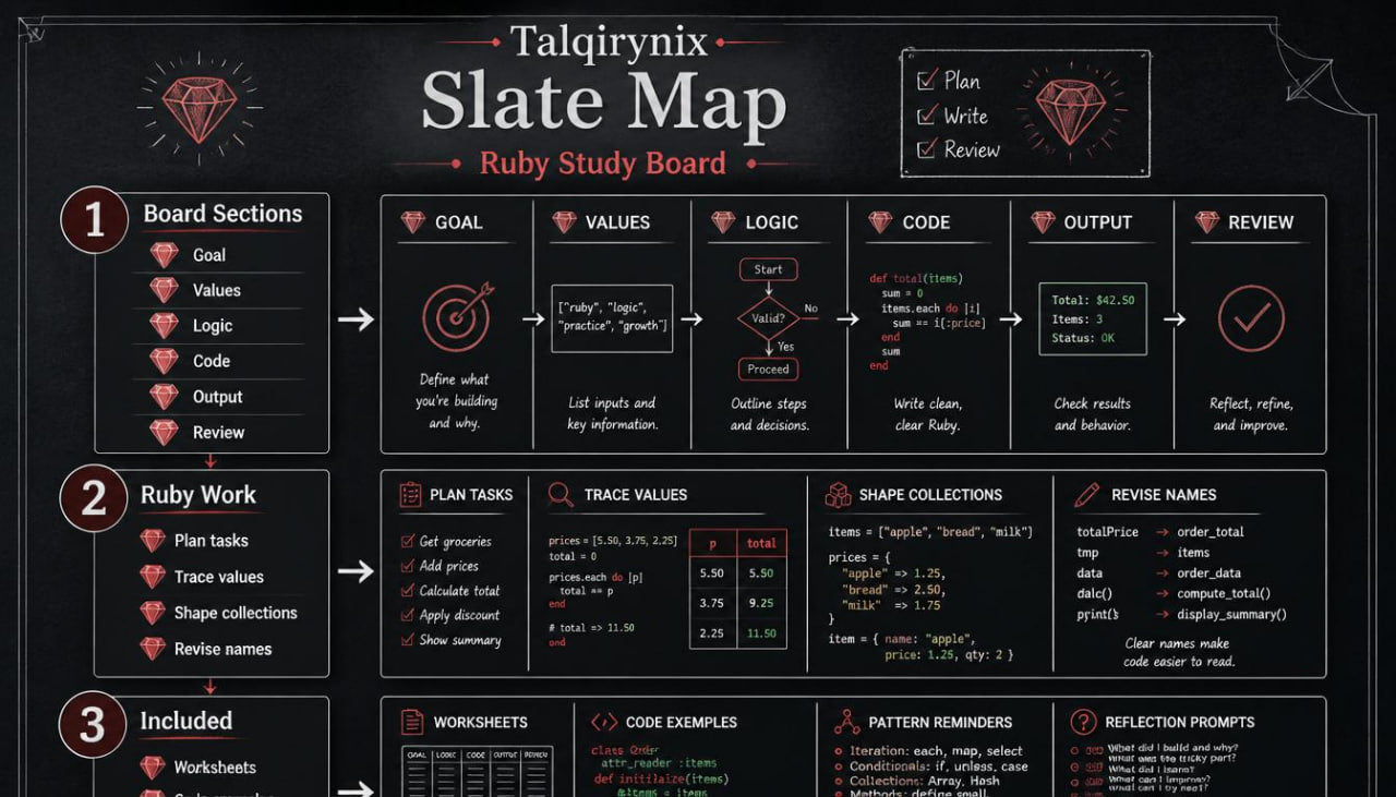 A digital preview of a 'Taqalynix Slate Map Ruby Study Board' template, presented as a dark-themed board layout with sections for Goal, Values, Logic, Code, Output, Review, Plan Tasks, Trace Values, and Code Examples.